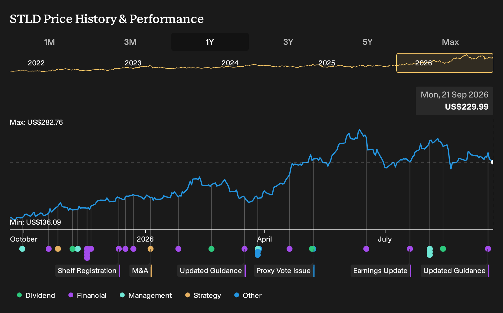 NasdaqGS:STLD 1-Year Stock Price Chart