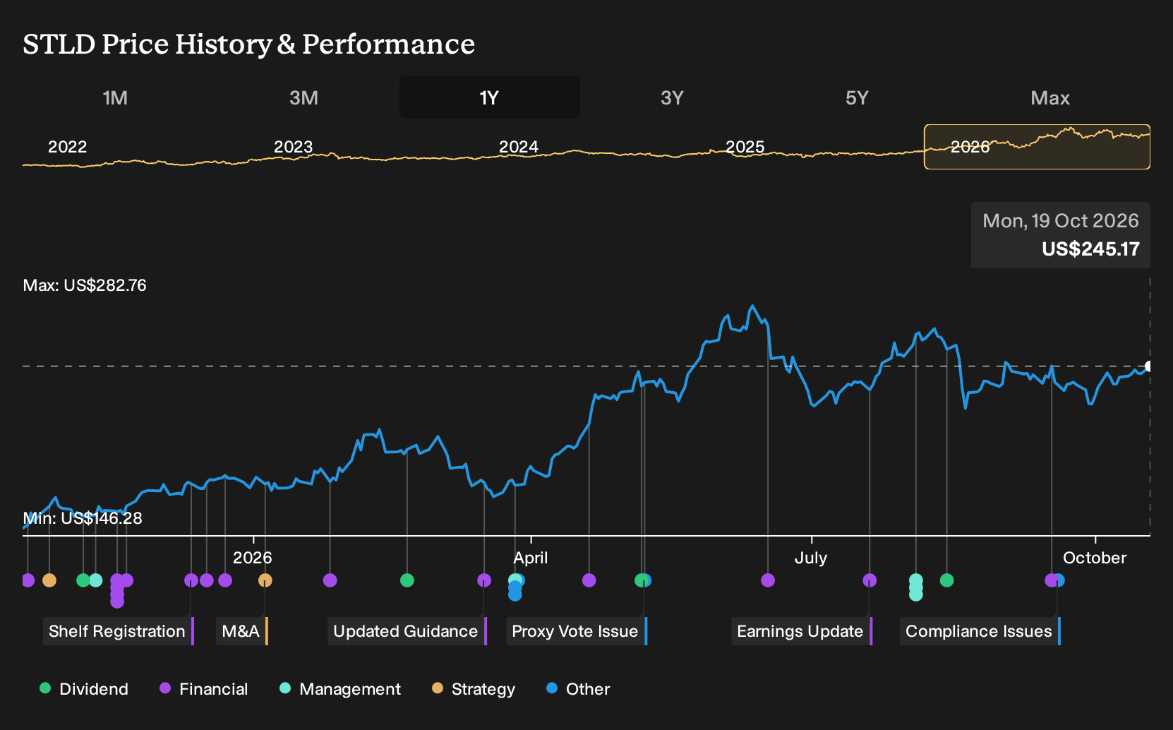 NasdaqGS:STLD 1-Year Stock Price Chart
