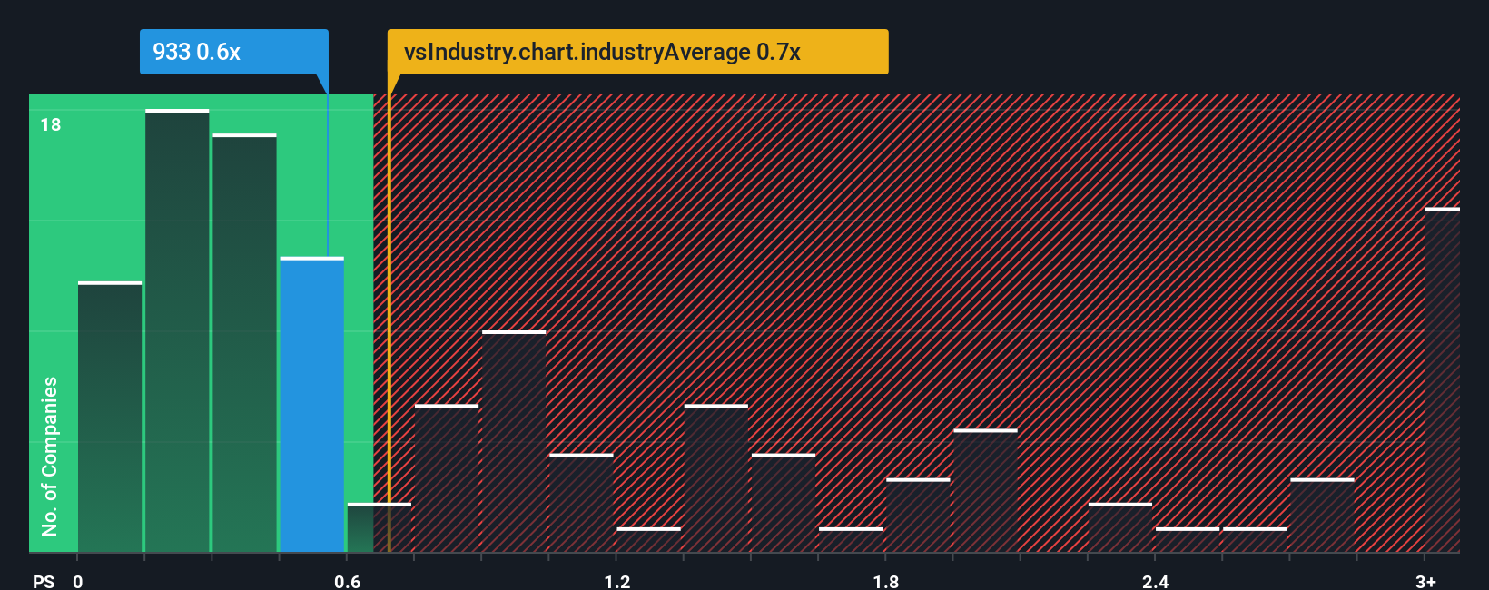 ps-multiple-vs-industry