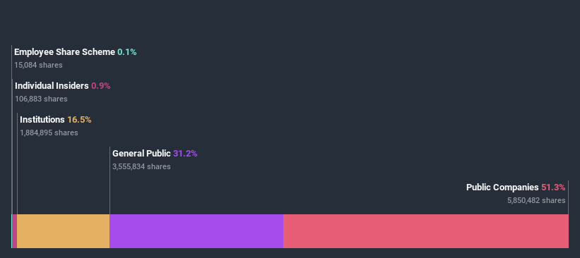 ownership-breakdown