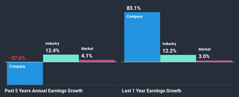 past-earnings-growth