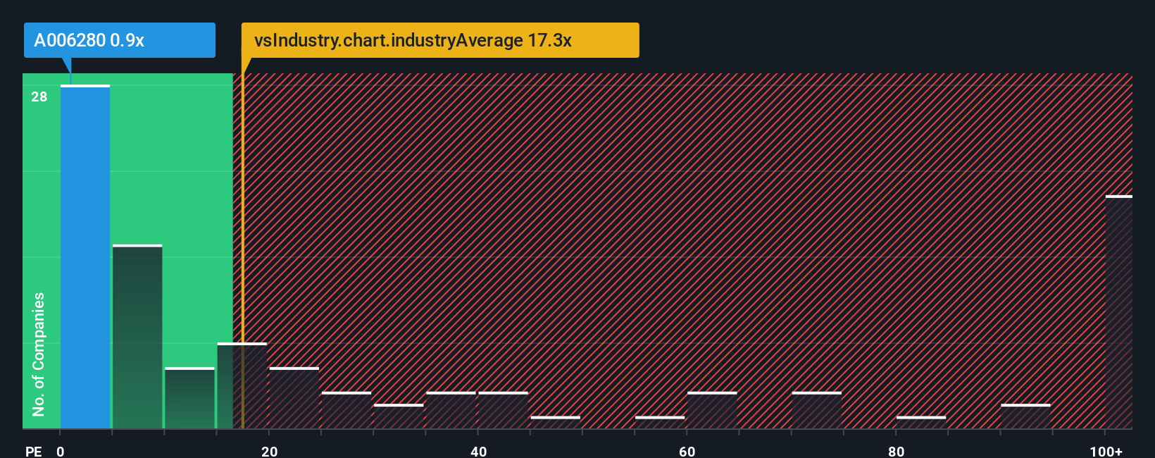 ps-multiple-vs-industry