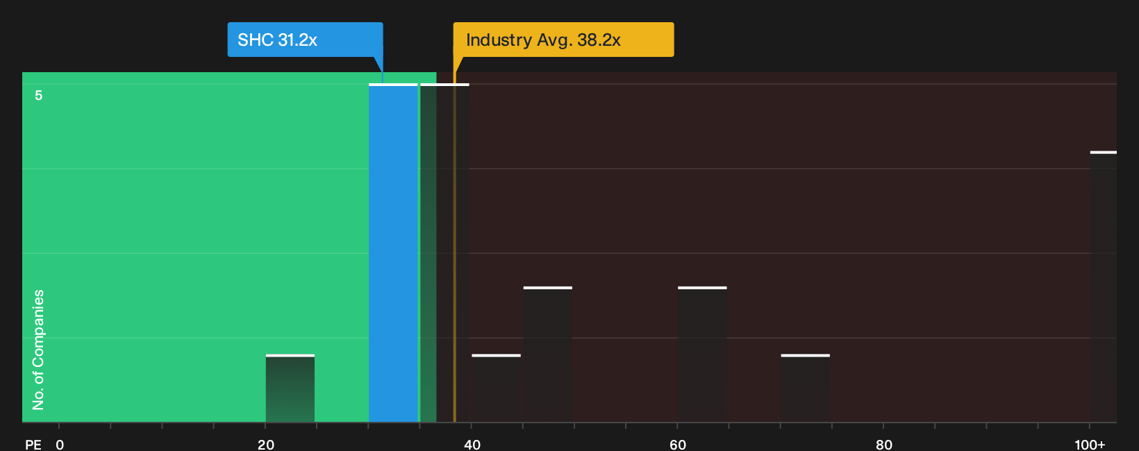 NasdaqGS:SHC P/E Ratio as at Oct 2026