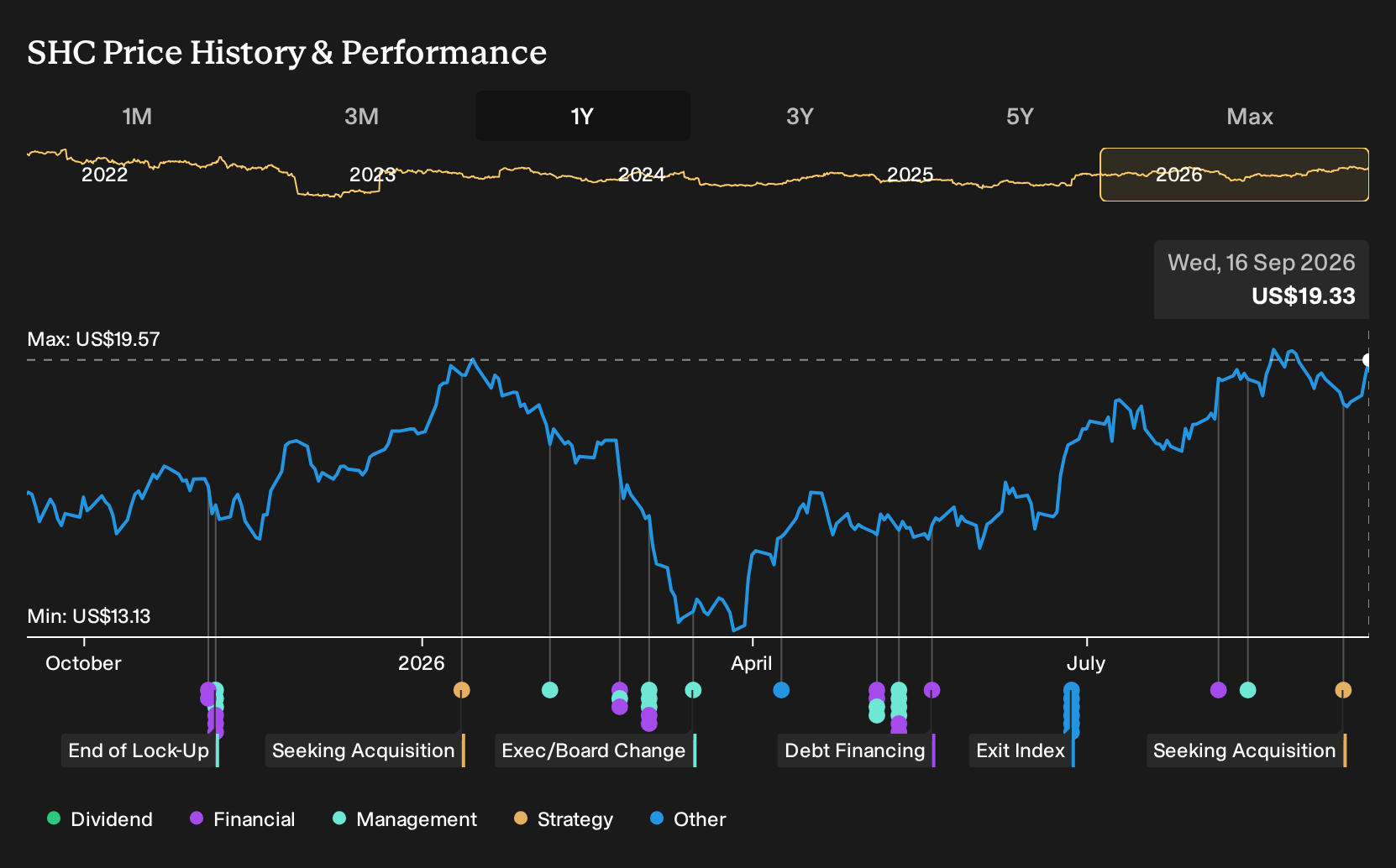 NasdaqGS:SHC 1-Year Stock Price Chart