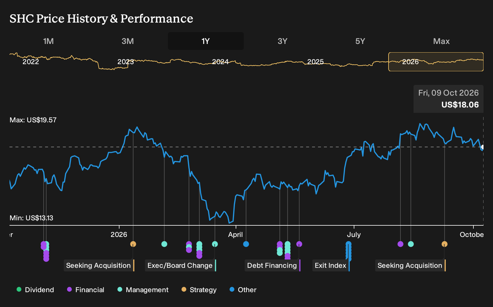 NasdaqGS:SHC 1-Year Stock Price Chart