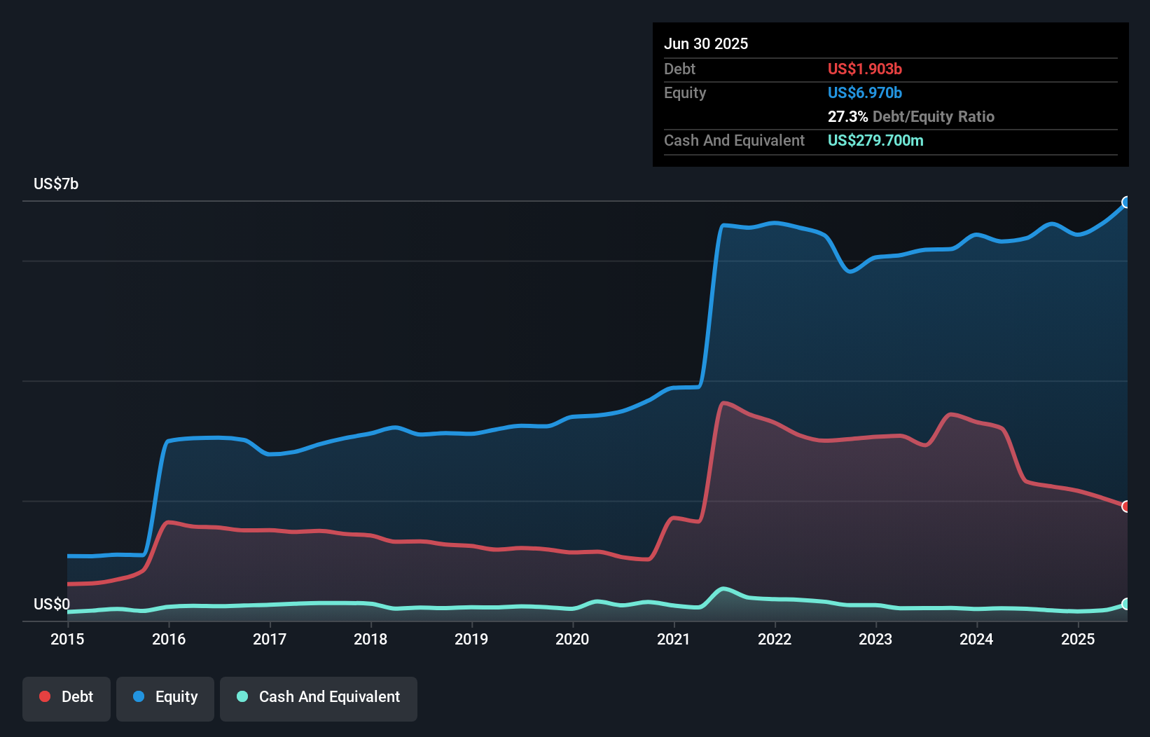 debt-equity-history-analysis