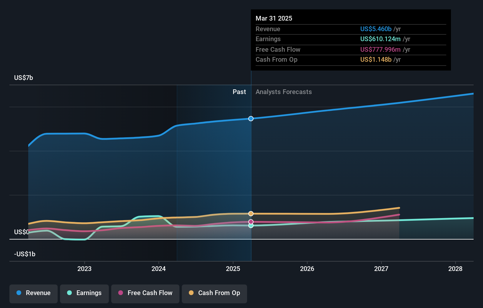 earnings-and-revenue-growth