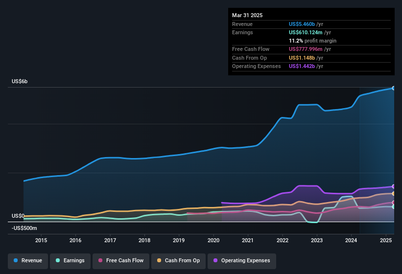 earnings-and-revenue-history