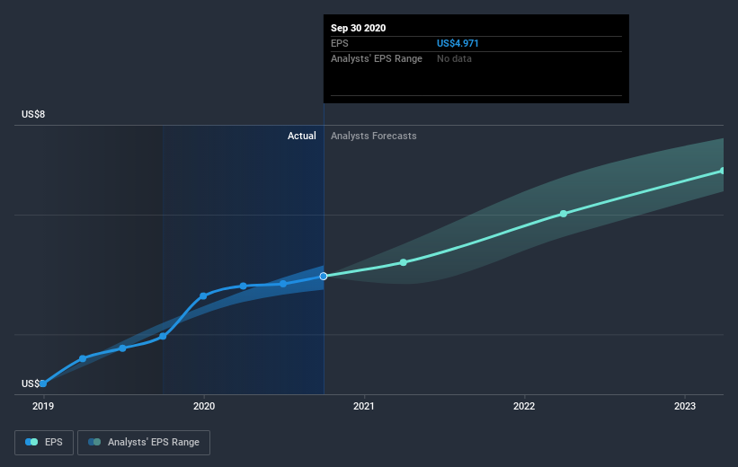 Can You Imagine How Jubilant STERIS' (NYSESTE) Shareholders Feel About