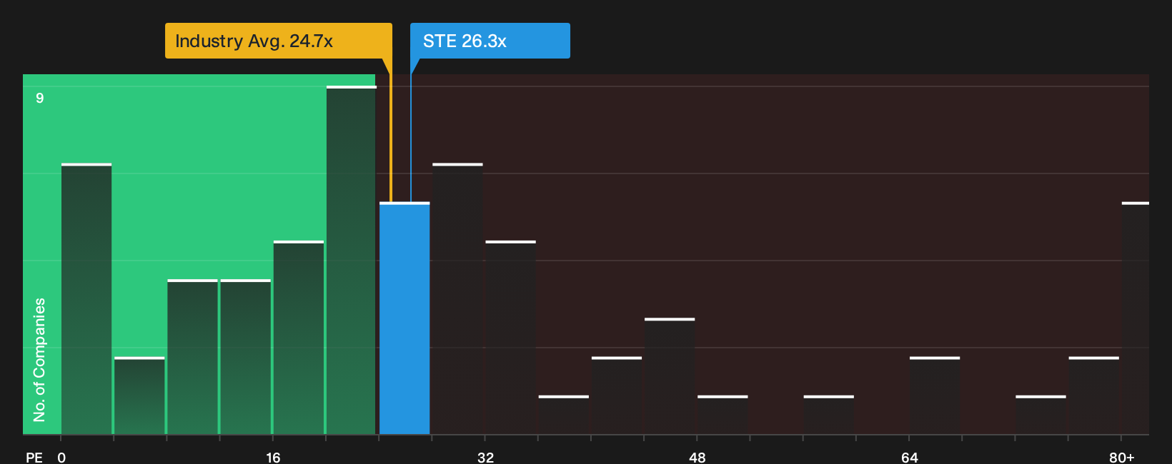 NYSE:STE P/E Ratio as at Oct 2026