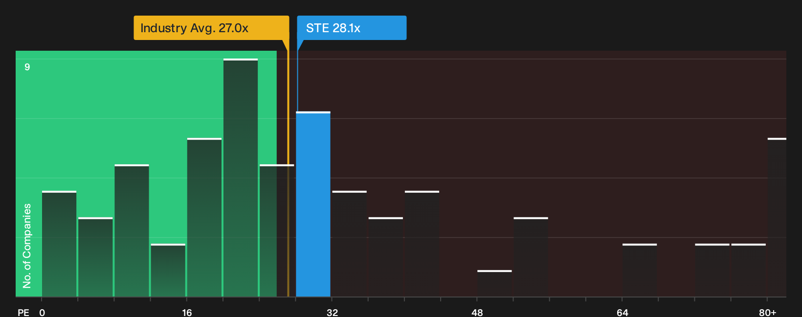 NYSE:STE P/E Ratio as at Oct 2026