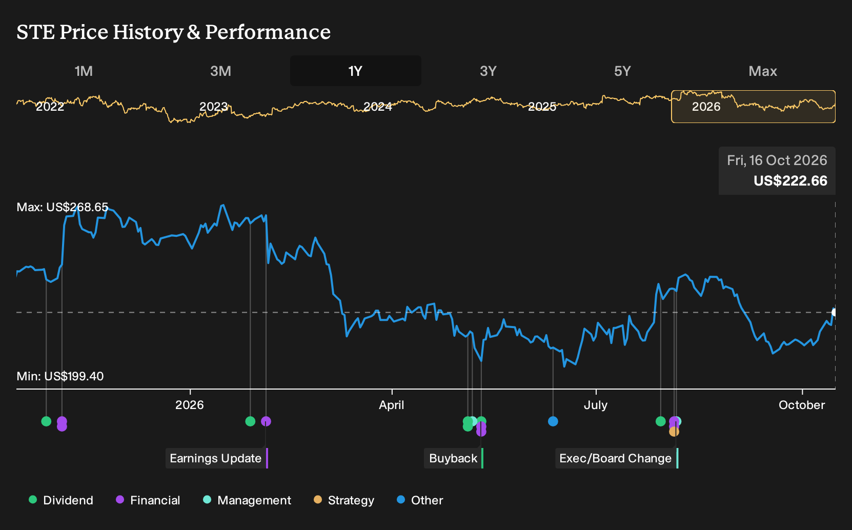 NYSE:STE 1-Year Stock Price Chart