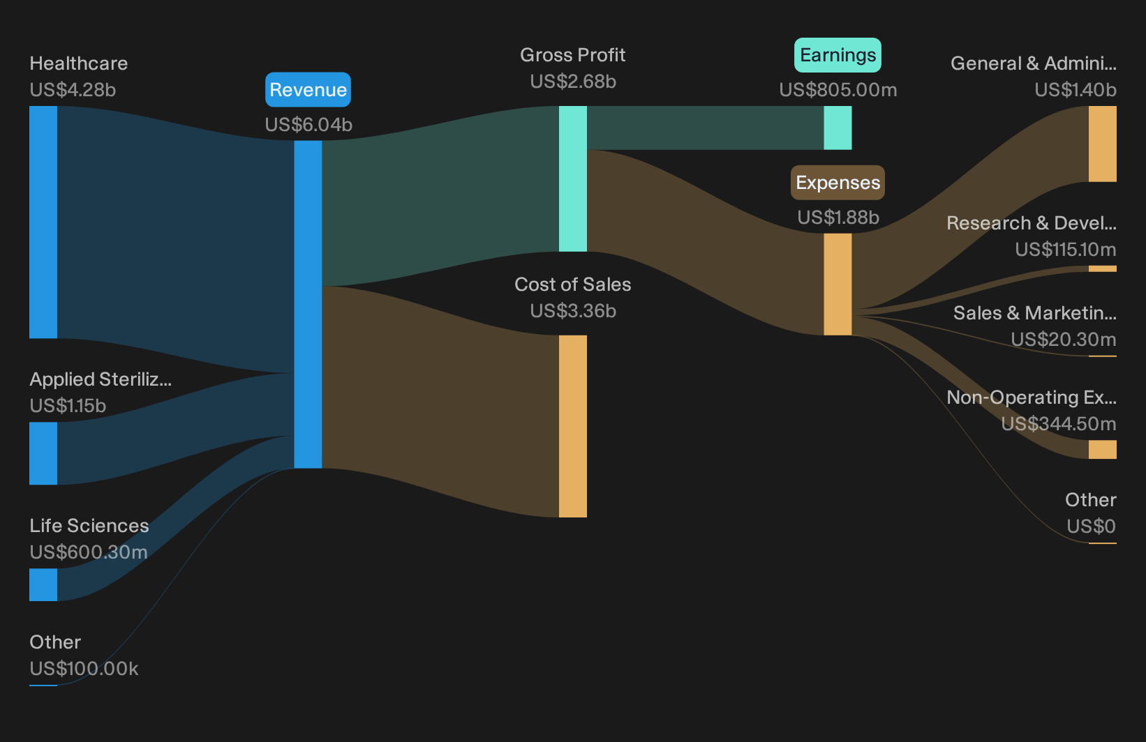 NYSE:STE Revenue & Expenses Breakdown as at Sep 2026