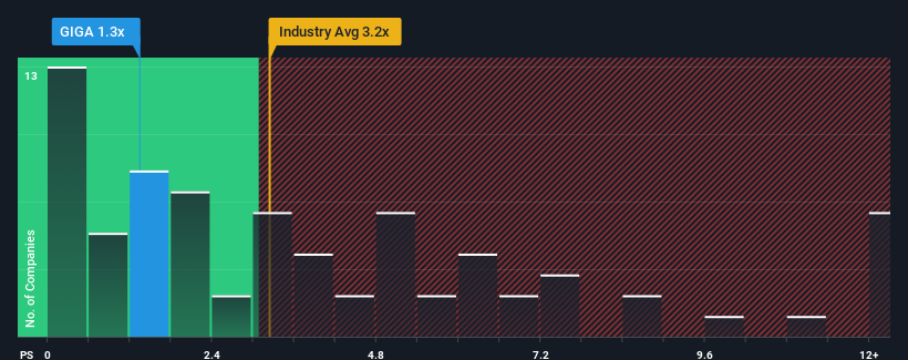 ps-multiple-vs-industry