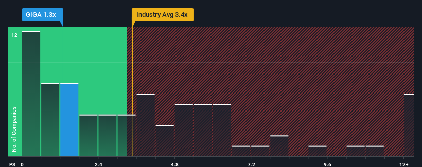 ps-multiple-vs-industry