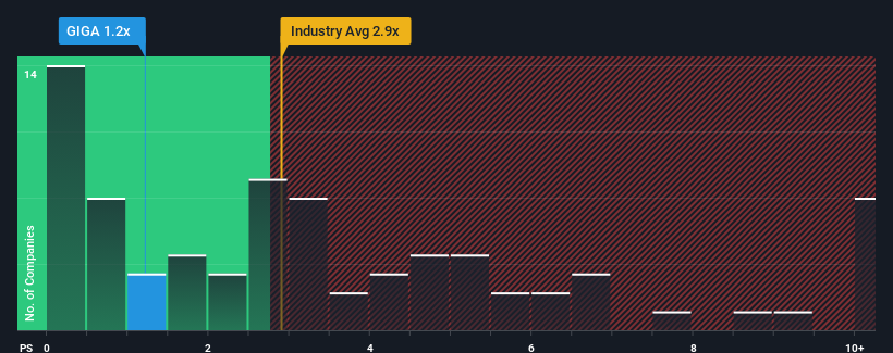 ps-multiple-vs-industry