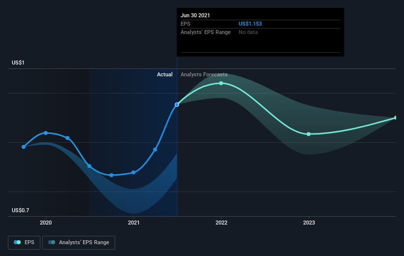 earnings-per-share-growth