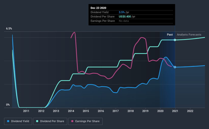 historic-dividend