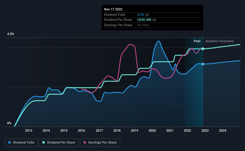 historic-dividend