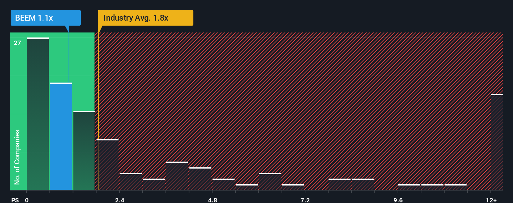 ps-multiple-vs-industry