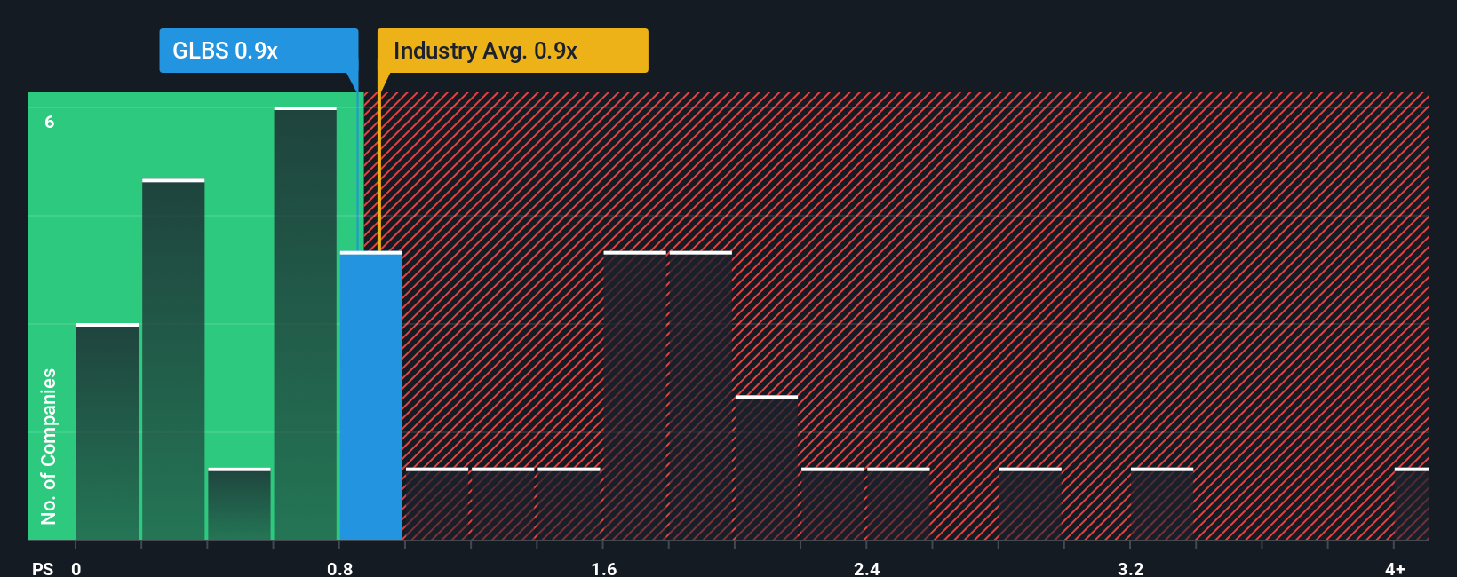 ps-multiple-vs-industry