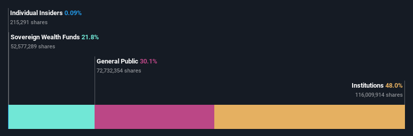 ownership-breakdown