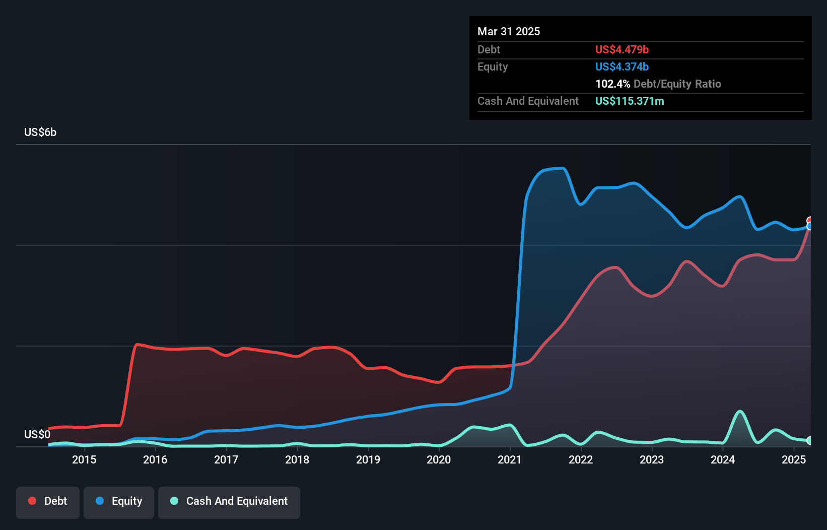 debt-equity-history-analysis
