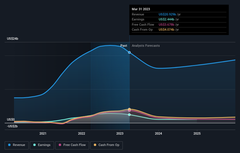 earnings-and-revenue-growth