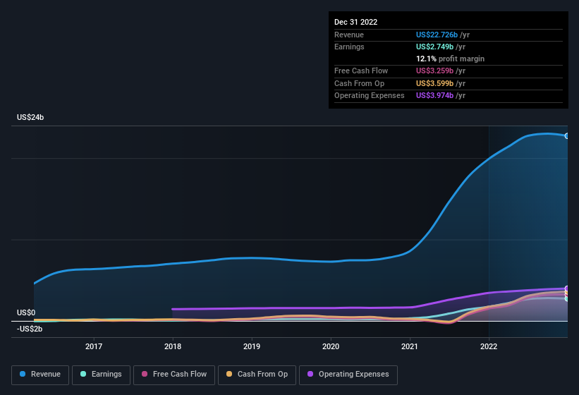 earnings-and-revenue-history