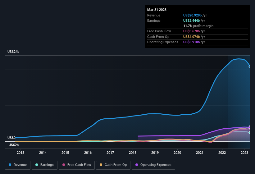 earnings-and-revenue-history