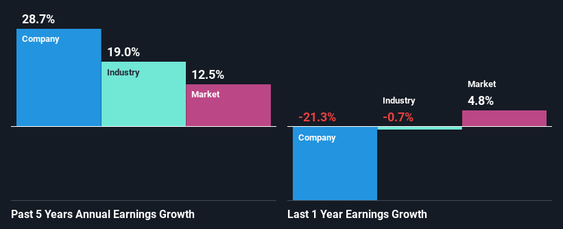 past-earnings-growth