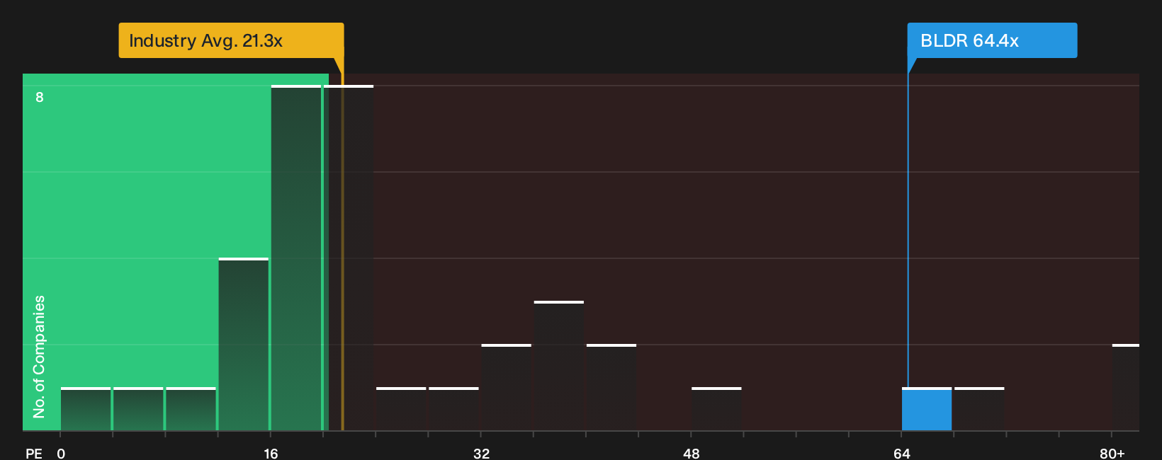 NYSE:BLDR P/E Ratio as at Sep 2026