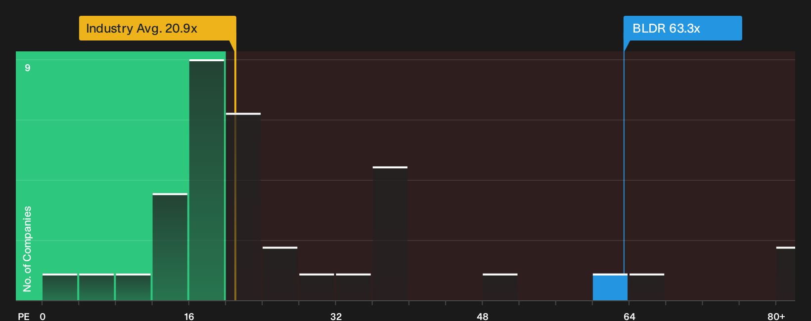 NYSE:BLDR P/E Ratio as at Sep 2026