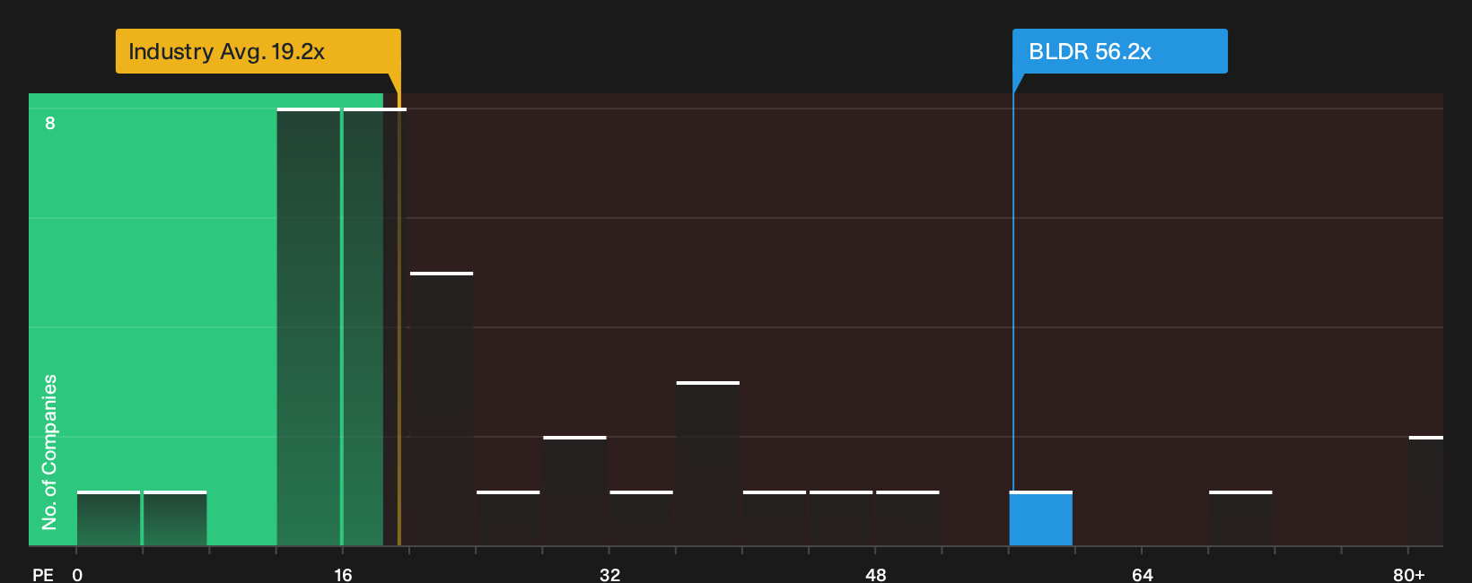 NYSE:BLDR P/E Ratio as at Oct 2026