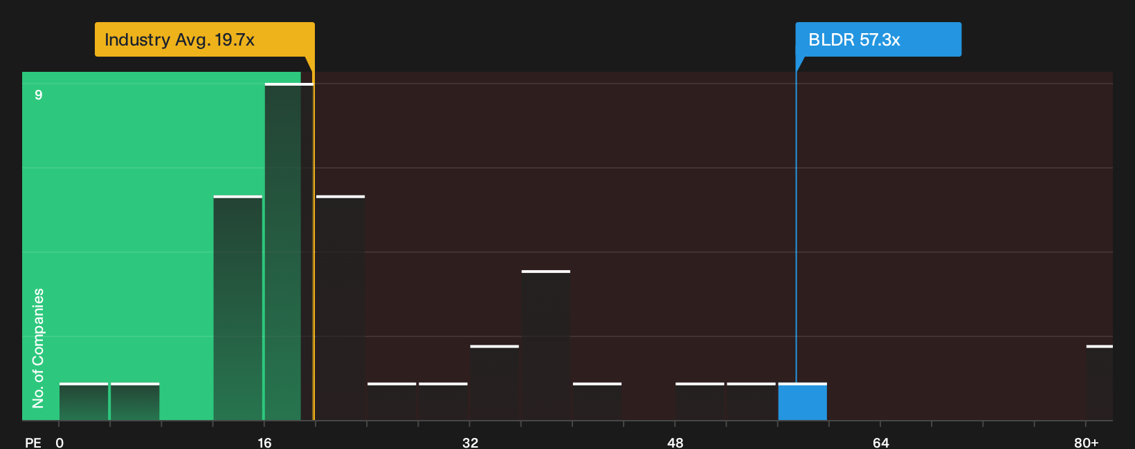 NYSE:BLDR P/E Ratio as at Oct 2026