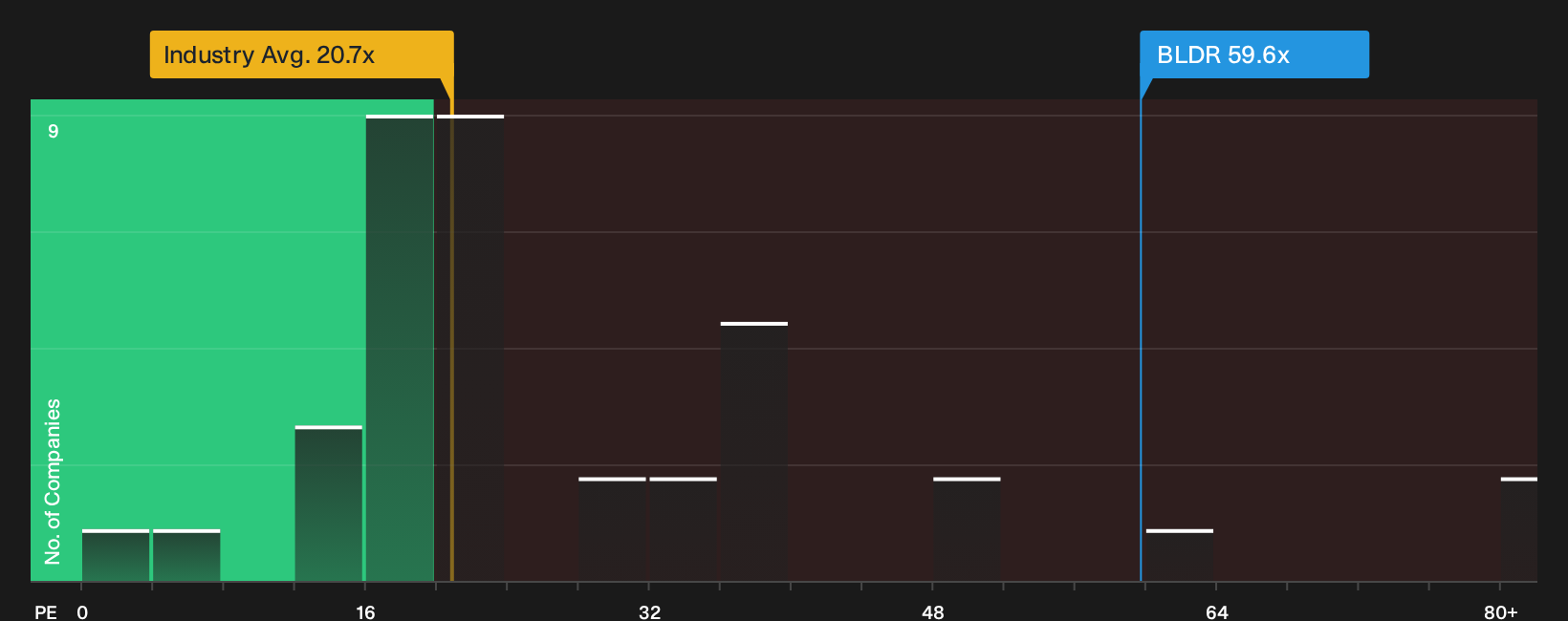 NYSE:BLDR P/E Ratio as at Oct 2026