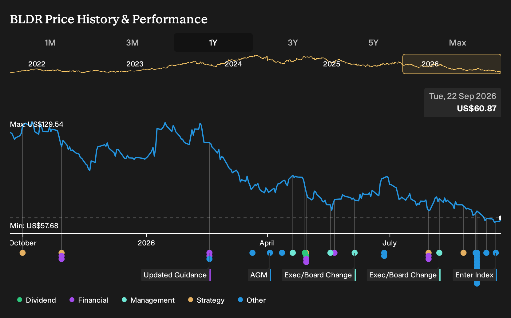 NYSE:BLDR 1-Year Stock Price Chart