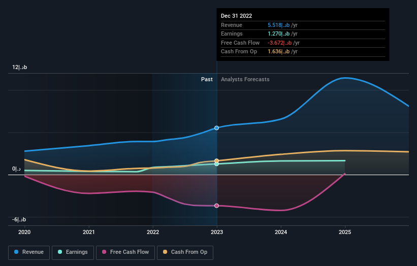 earnings-and-revenue-growth