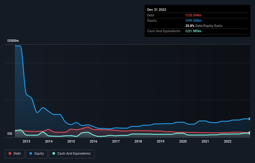 debt-equity-history-analysis