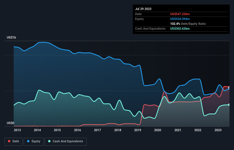 debt-equity-history-analysis