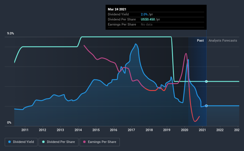 historic-dividend