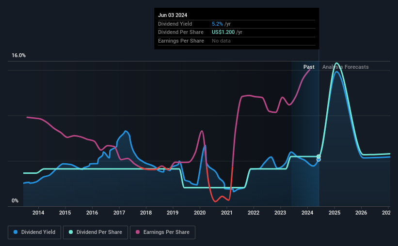 historic-dividend