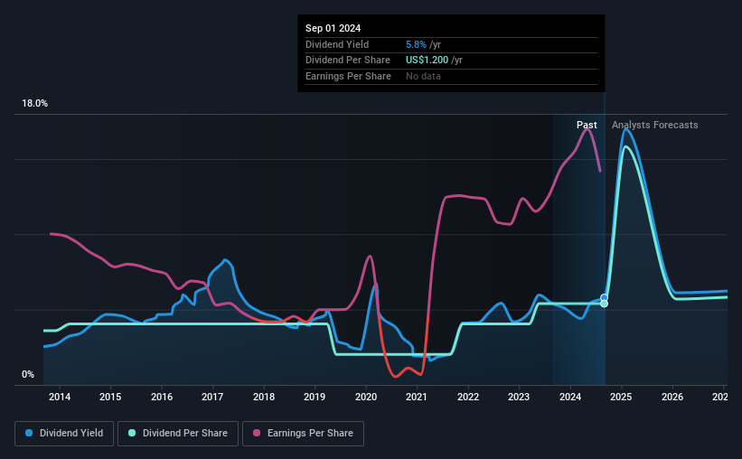 historic-dividend