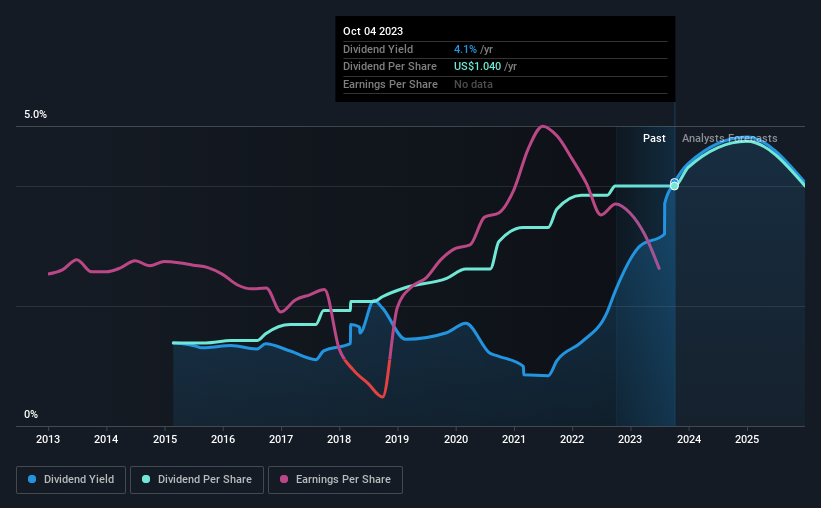 historic-dividend