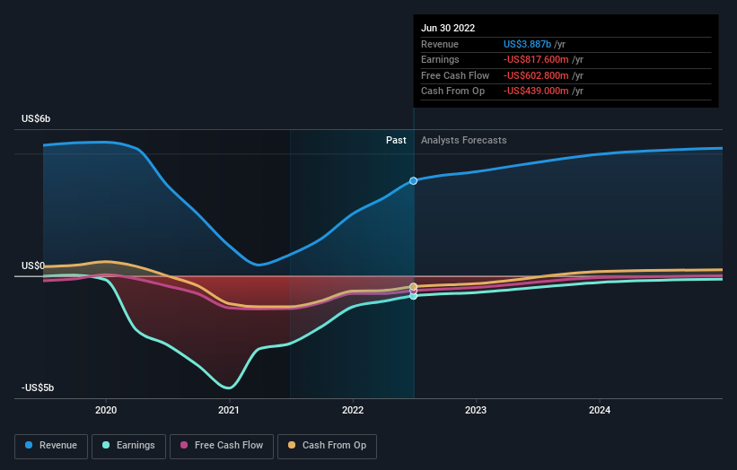 revenue and revenue growth