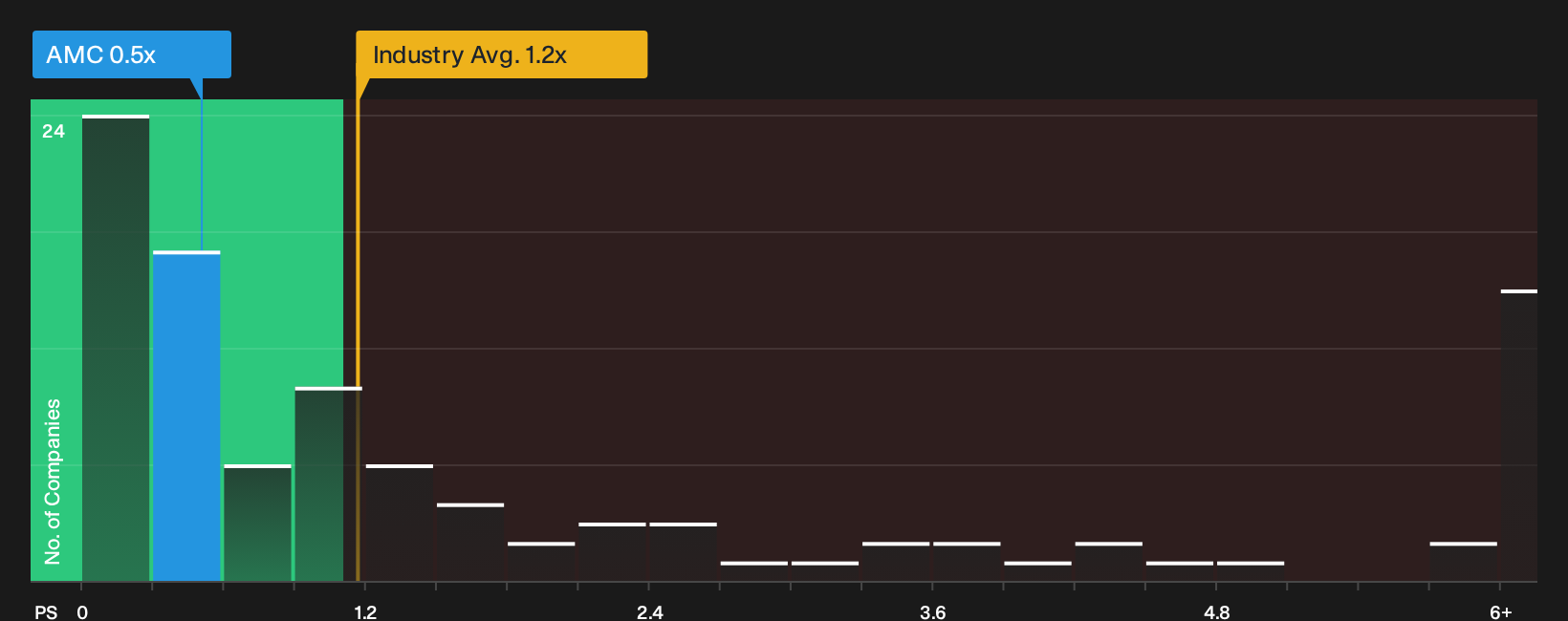 NYSE:AMC P/S Ratio as at Sep 2026