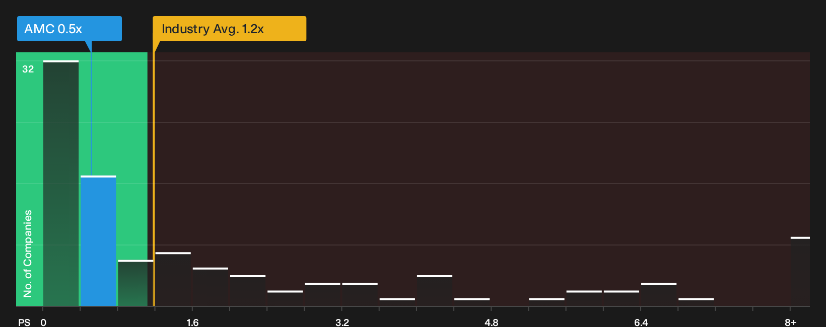 NYSE:AMC P/S Ratio as at Oct 2026