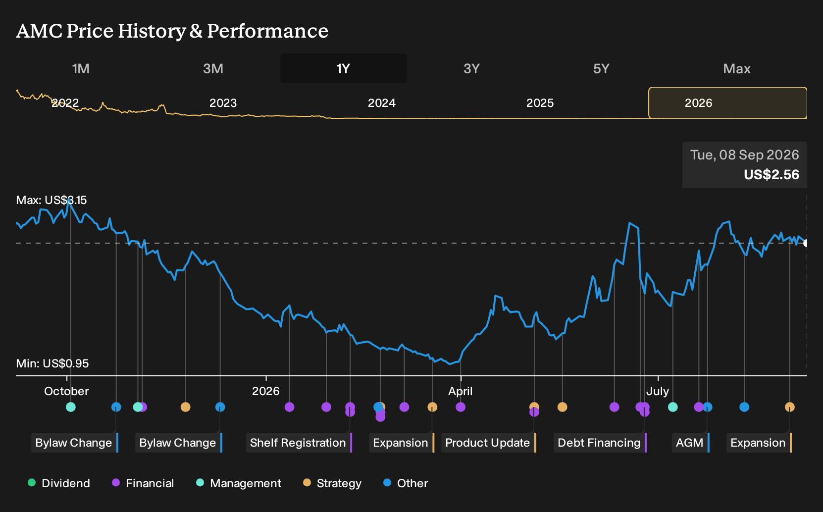 NYSE:AMC 1-Year Stock Price Chart