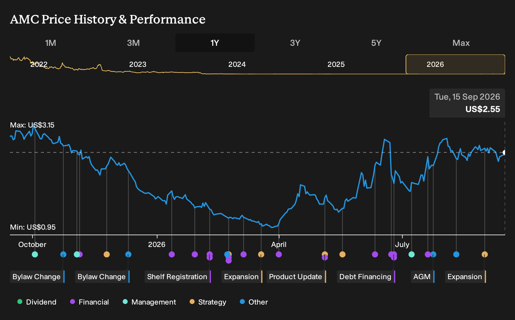 NYSE:AMC 1-Year Stock Price Chart