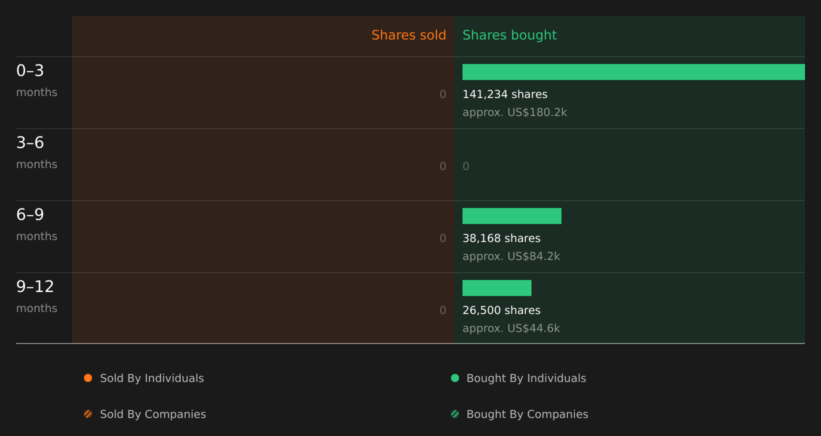 John Stafford Bought 1.6% More Shares In Aware